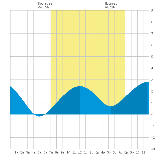 Marco Island tide chart for Sunday, April 16, 2023