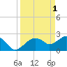 Marco Island tide chart for Saturday, April 1, 2023