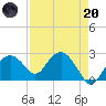 Marco Island tide chart for Thursday, April 20, 2023