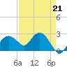 Marco Island tide chart for Friday, April 21, 2023