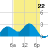 Marco Island tide chart for Saturday, April 22, 2023