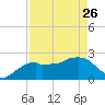 Marco Island tide chart for Wednesday, April 26, 2023