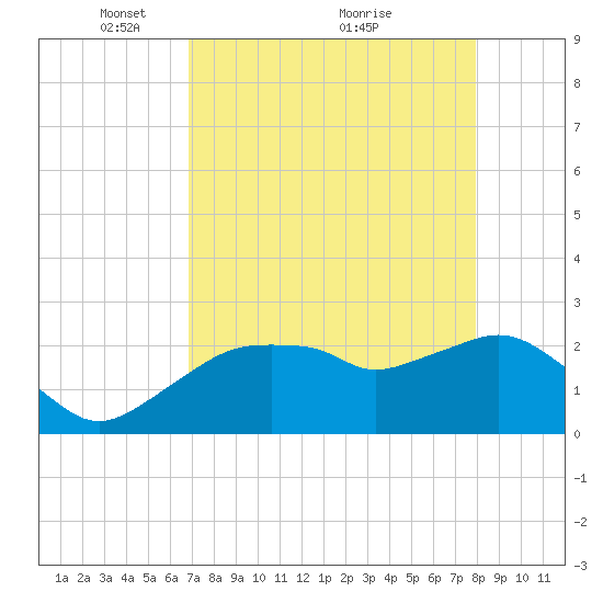 Marco Island tide chart for Friday, April 28, 2023