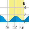 Marco Island tide chart for Monday, April 3, 2023