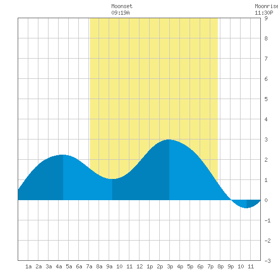 Marco Island tide chart for Sunday, April 9, 2023