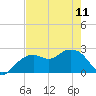Marco Island tide chart for Thursday, May 11, 2023