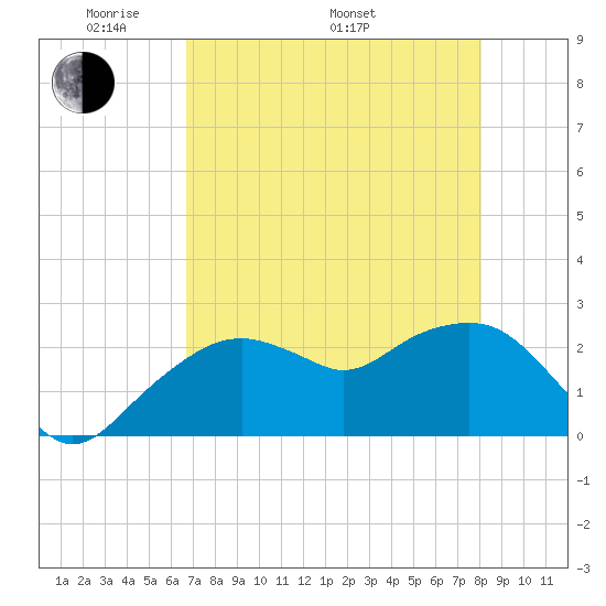 Marco Island tide chart for Friday, May 12, 2023