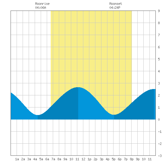 Marco Island tide chart for Monday, May 15, 2023