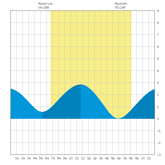 Marco Island tide chart for Tuesday, May 16, 2023