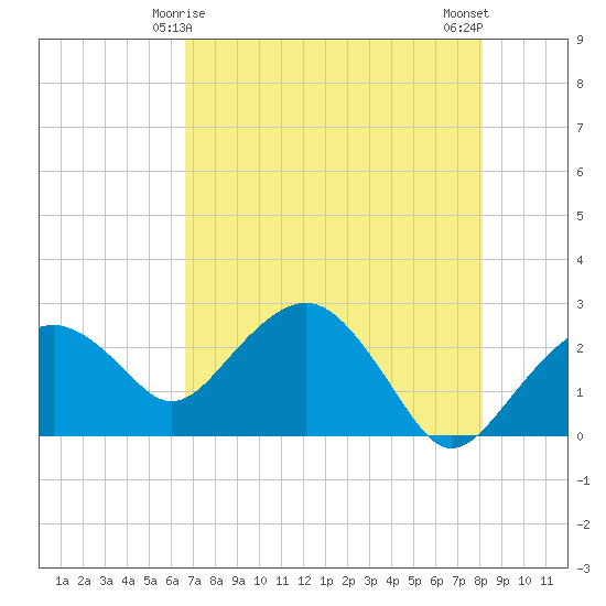 Marco Island tide chart for Wednesday, May 17, 2023