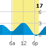 Marco Island tide chart for Wednesday, May 17, 2023