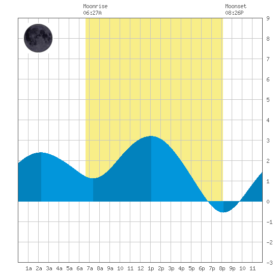 Marco Island tide chart for Friday, May 19, 2023