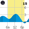 Marco Island tide chart for Friday, May 19, 2023