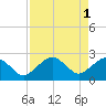 Marco Island tide chart for Monday, May 1, 2023