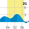 Marco Island tide chart for Sunday, May 21, 2023