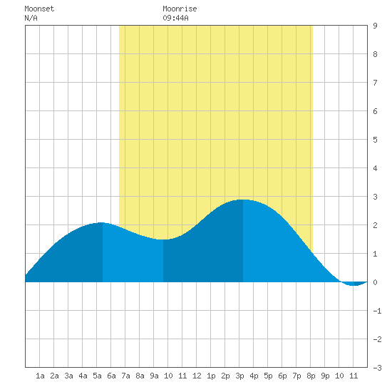 Marco Island tide chart for Tuesday, May 23, 2023