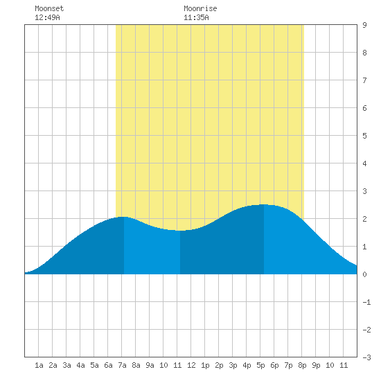 Marco Island tide chart for Thursday, May 25, 2023