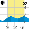 Marco Island tide chart for Saturday, May 27, 2023
