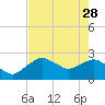 Marco Island tide chart for Sunday, May 28, 2023