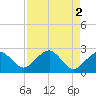 Marco Island tide chart for Tuesday, May 2, 2023