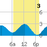 Marco Island tide chart for Wednesday, May 3, 2023