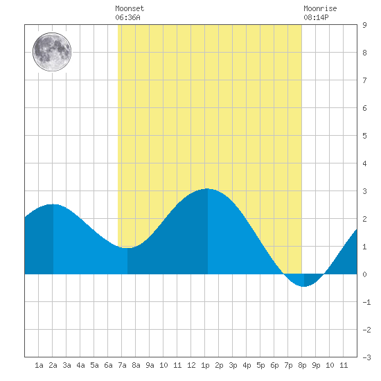 Marco Island tide chart for Friday, May 5, 2023