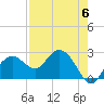 Marco Island tide chart for Saturday, May 6, 2023