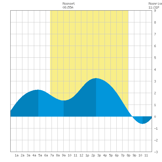 Marco Island tide chart for Monday, May 8, 2023