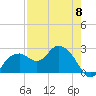 Marco Island tide chart for Monday, May 8, 2023