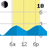 Marco Island tide chart for Saturday, June 10, 2023