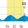 Marco Island tide chart for Sunday, June 11, 2023
