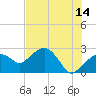 Marco Island tide chart for Wednesday, June 14, 2023