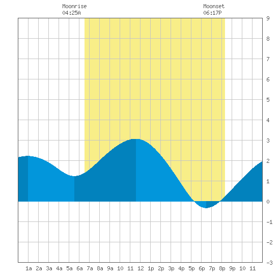 Marco Island tide chart for Thursday, June 15, 2023