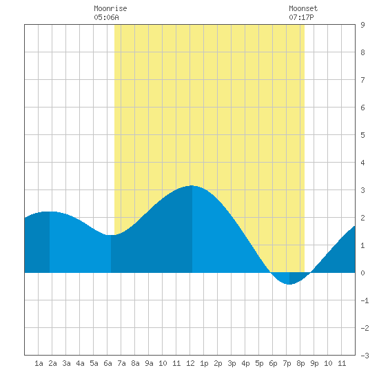 Marco Island tide chart for Friday, June 16, 2023