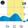 Marco Island tide chart for Sunday, June 18, 2023