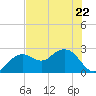 Marco Island tide chart for Thursday, June 22, 2023
