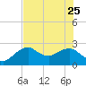 Marco Island tide chart for Sunday, June 25, 2023