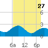 Marco Island tide chart for Tuesday, June 27, 2023