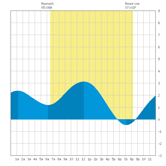 Marco Island tide chart for Friday, June 2, 2023