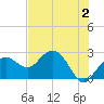 Marco Island tide chart for Friday, June 2, 2023