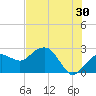 Marco Island tide chart for Friday, June 30, 2023