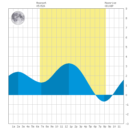 Marco Island tide chart for Saturday, June 3, 2023
