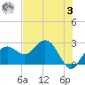 Marco Island tide chart for Saturday, June 3, 2023