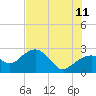 Marco Island tide chart for Tuesday, July 11, 2023
