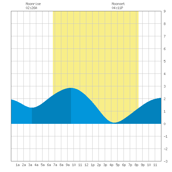 Marco Island tide chart for Wednesday, July 12, 2023