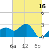 Marco Island tide chart for Sunday, July 16, 2023