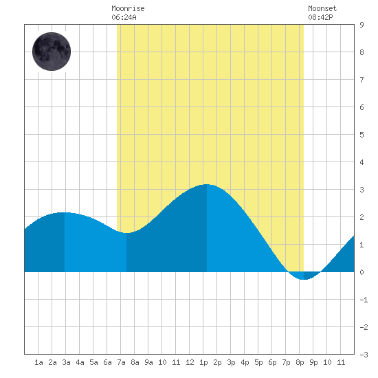 Marco Island tide chart for Monday, July 17, 2023