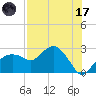 Marco Island tide chart for Monday, July 17, 2023