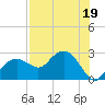 Marco Island tide chart for Wednesday, July 19, 2023