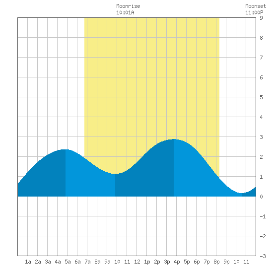 Marco Island tide chart for Friday, July 21, 2023